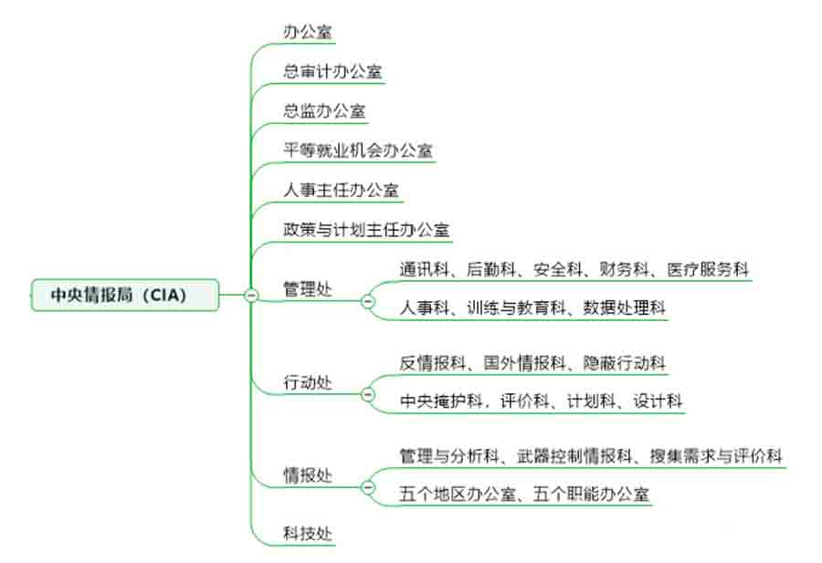 中央情报局机构设置a